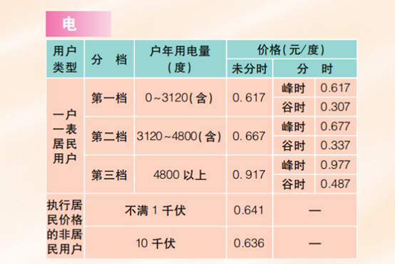 上海电费收费标准2023（上海商业用电多少钱一度）